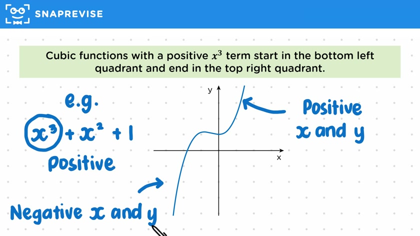 Shape of a Cubic Graph