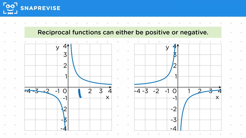Shape of a Reciprocal Graph