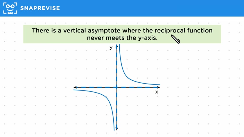 Reciprocal Asymptotes