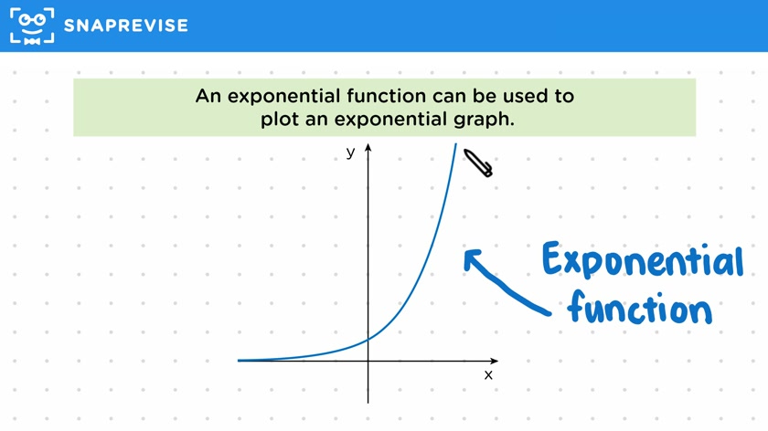 Shape of an Exponential Graph