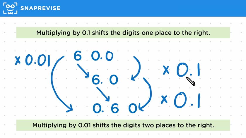 Multiplying by 0.1
