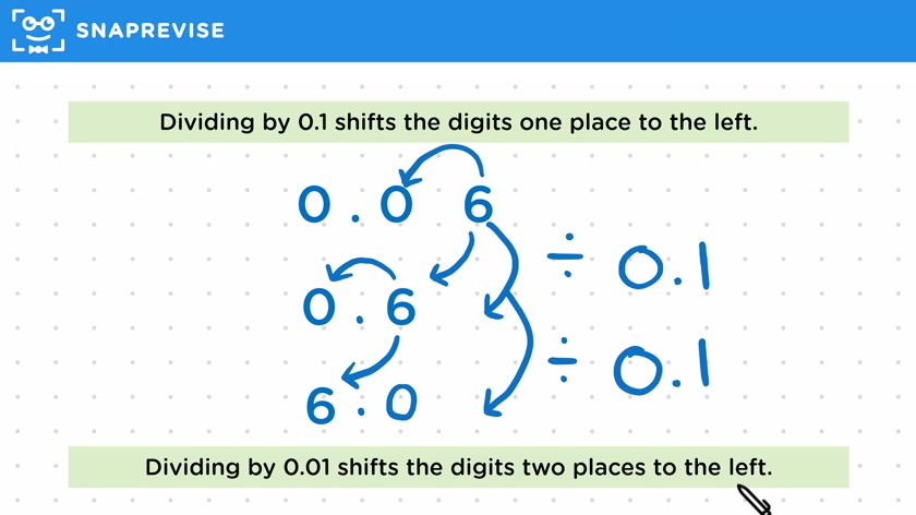 Dividing by 0.1