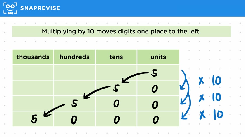 Multiplying by Powers of 10