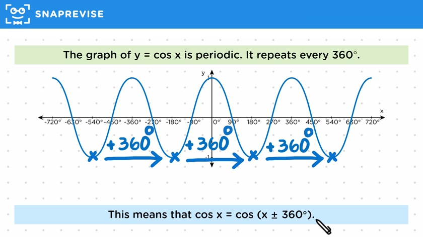 The Cosine Graph