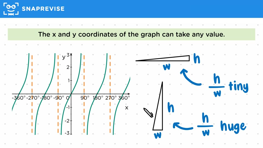 The Tangent Graph