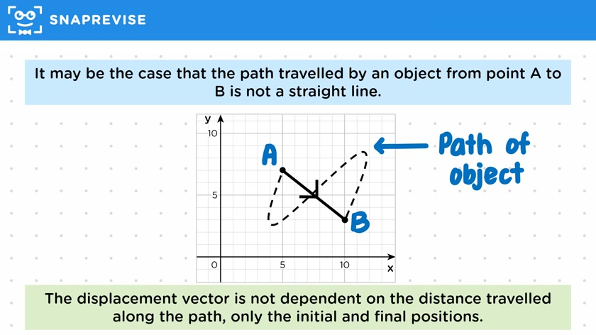 Position & Displacement Vectors