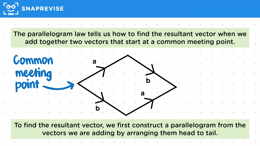 Parallelogram Law