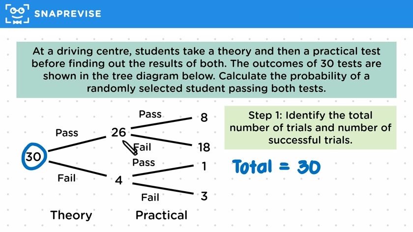 Frequency Tree Diagram Calculations