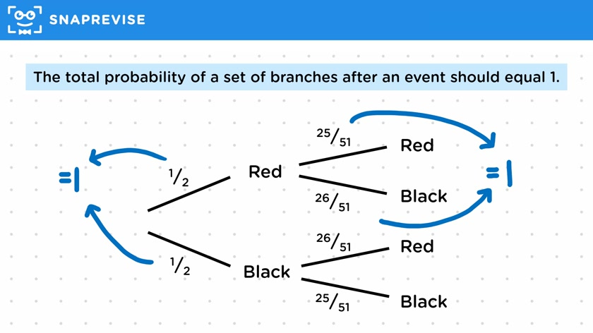 Probability Tree Diagrams