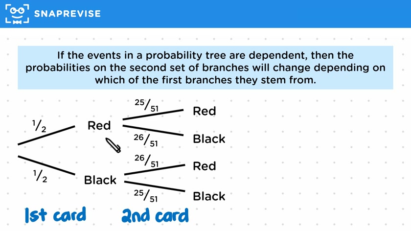 Independent Probability Tree Diagrams