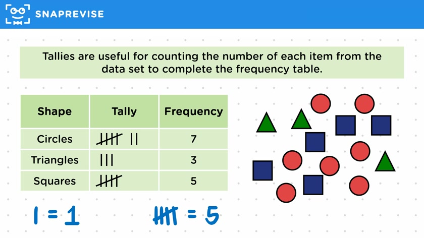 Frequency Tables