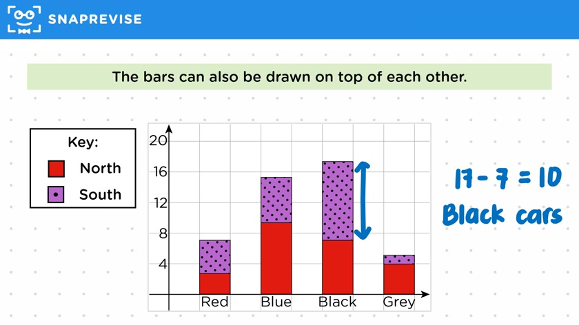 Bar & Vertical Line Charts