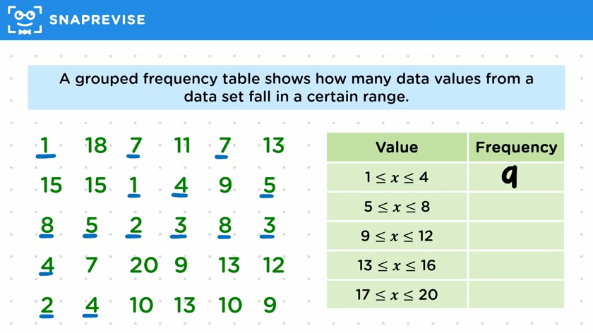 Grouped Data