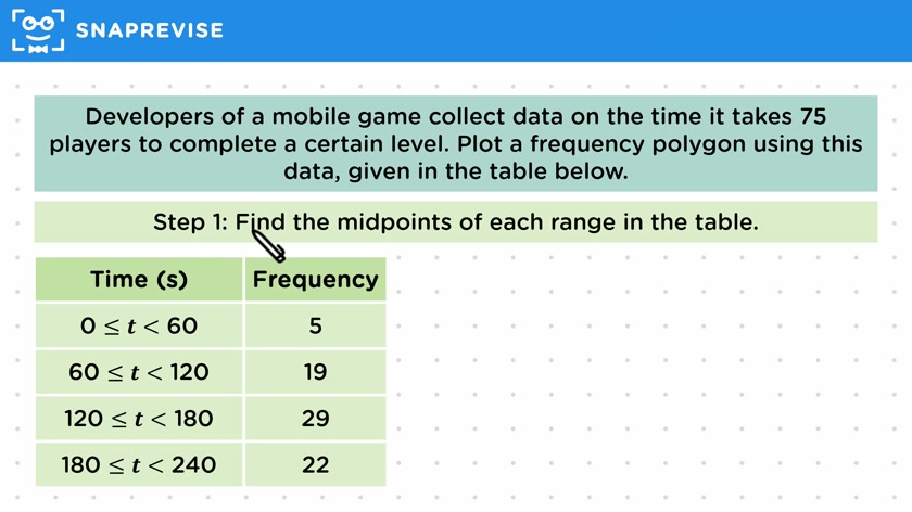 Frequency Polygon