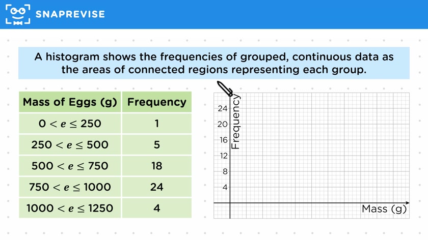 Even Histograms