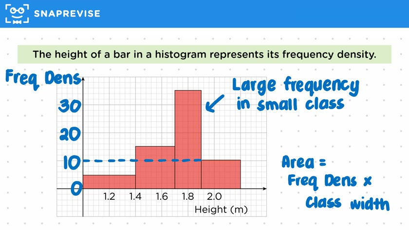 Uneven Histograms