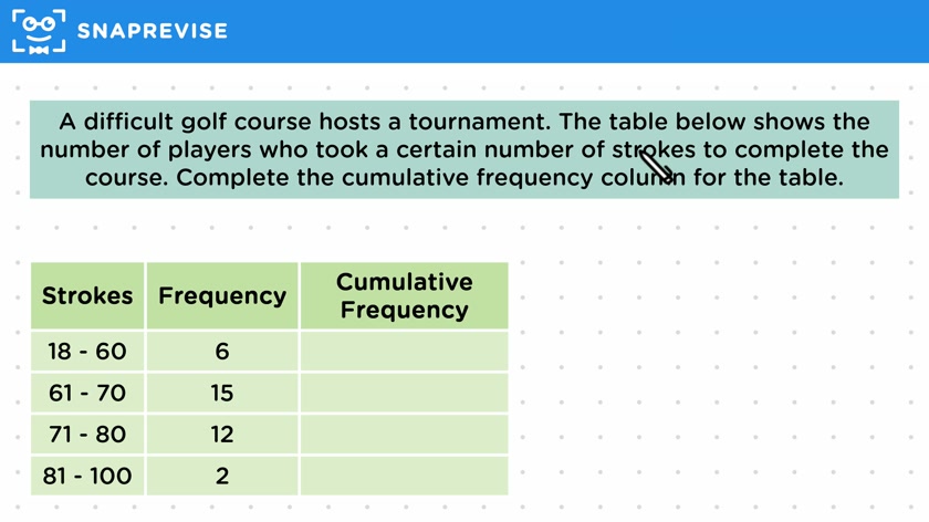 Cumulative Frequency