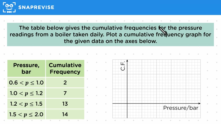 Cumulative Frequency Graphs