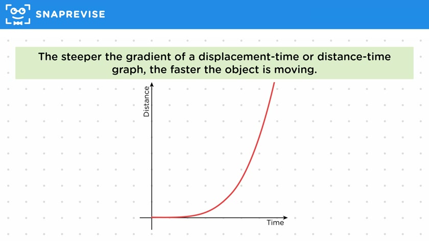 Velocity from Displacement-Time Graphs