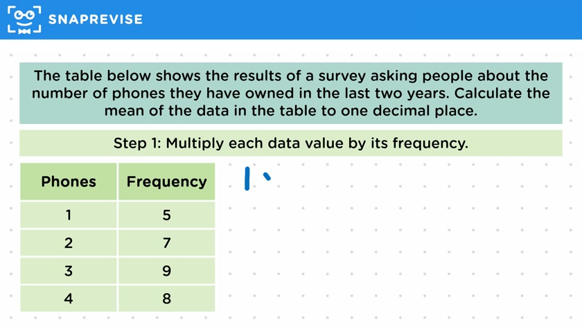 Mean from Frequency Tables