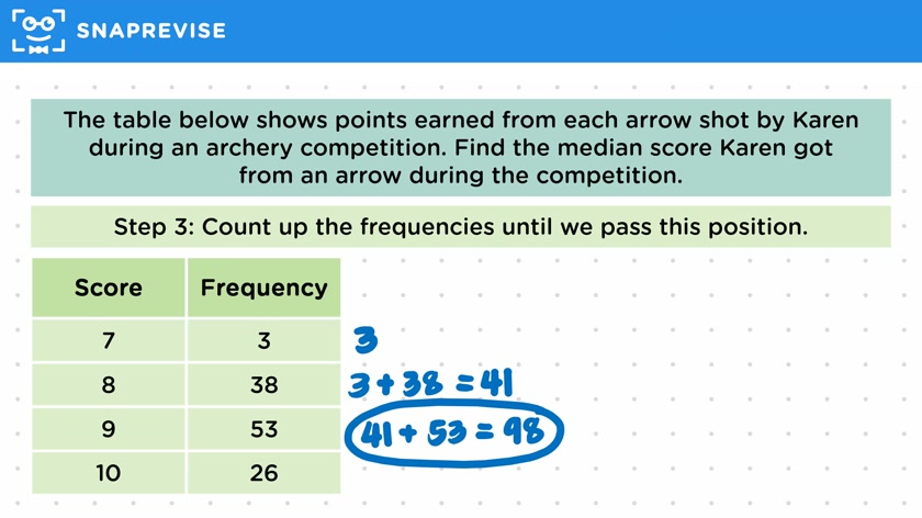 Median from Frequency Tables