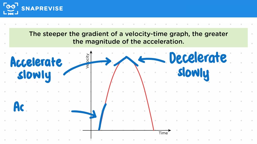Acceleration from Velocity-Time Graphs