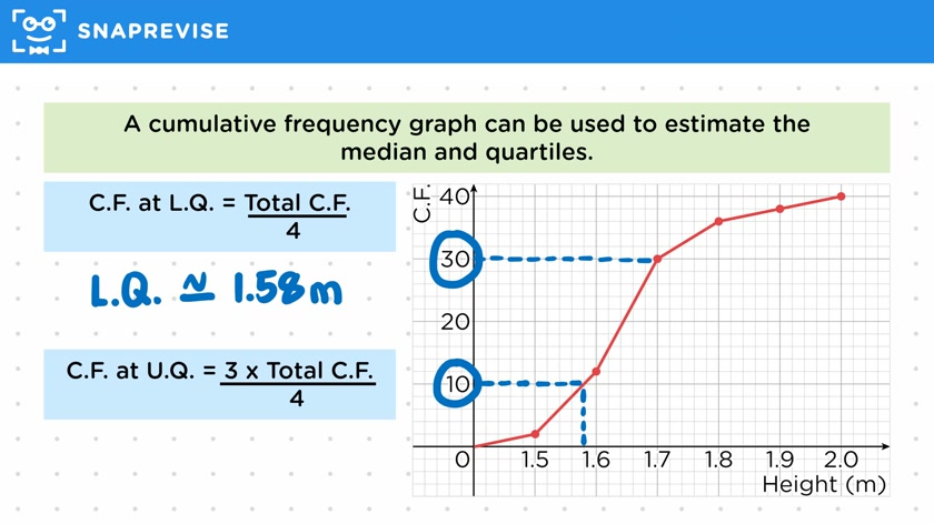 Analysing Cumulative Frequency Graphs