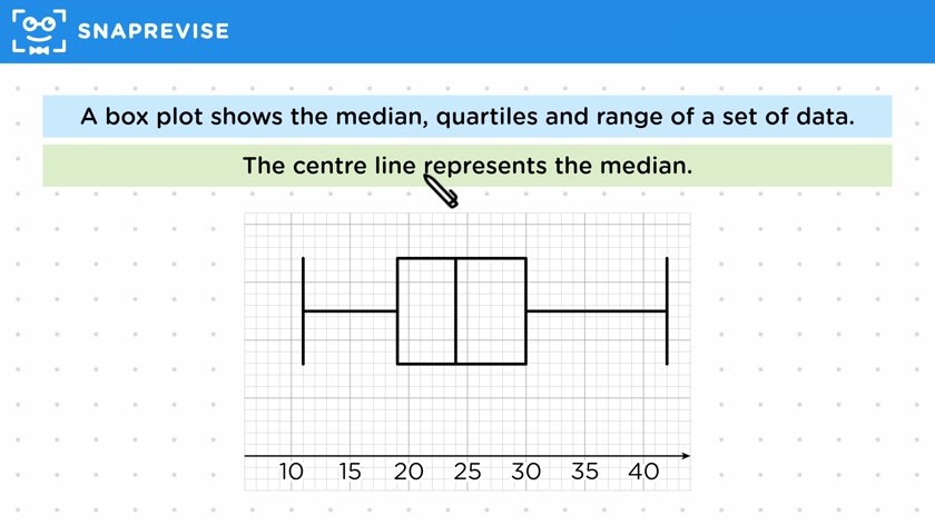 Box Plots