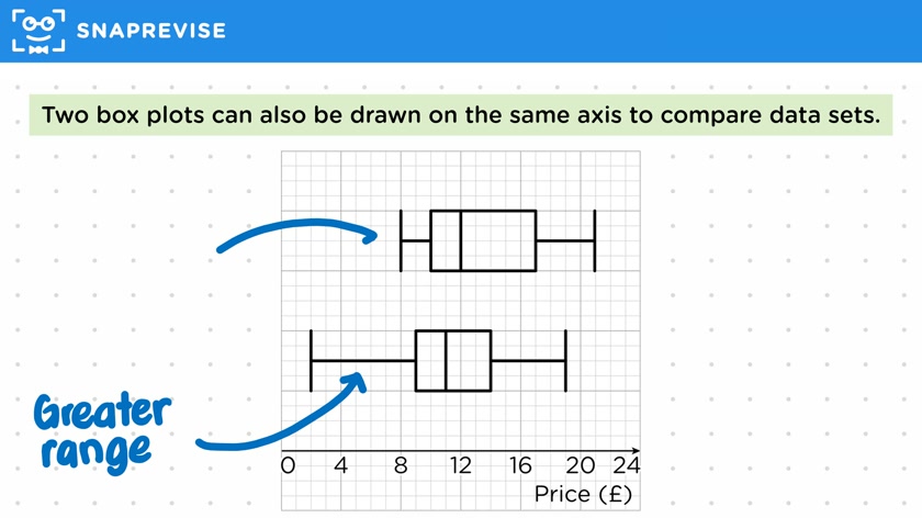Comparing Cumulative Frequency Graphs & Box Plots