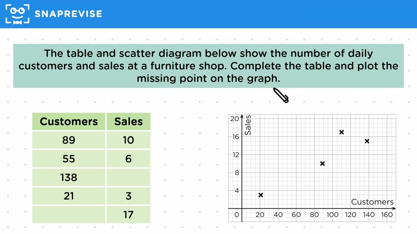 Scatter Diagrams