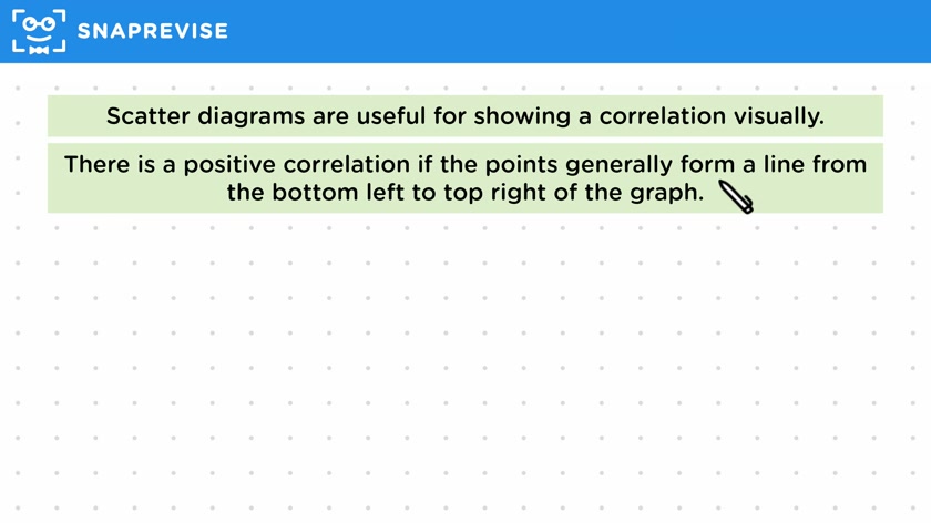 Correlation