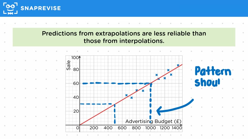 Interpolation & Extrapolation