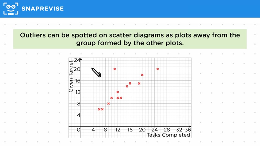 Outliers on Scatter Diagrams