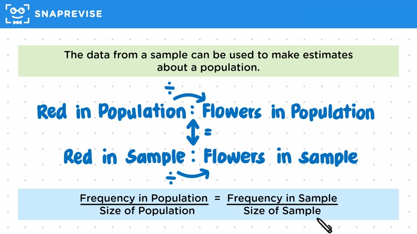 Estimations from Samples