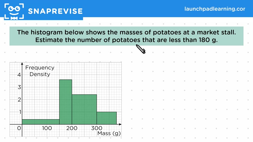 Estimations from Histograms