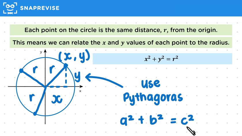 Equation of a Circle