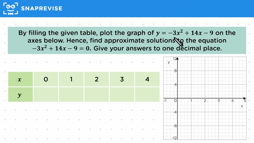 Approximating Solutions with Graphs