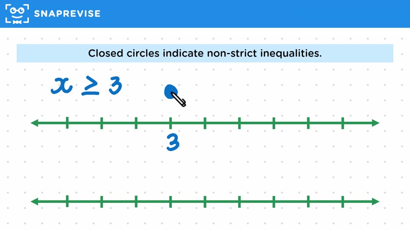 Inequality Solutions on Number Lines