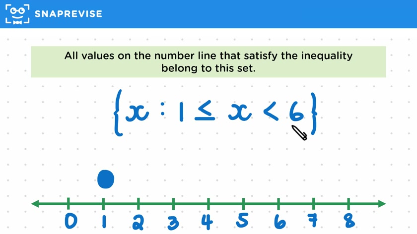 Inequality Set Notation