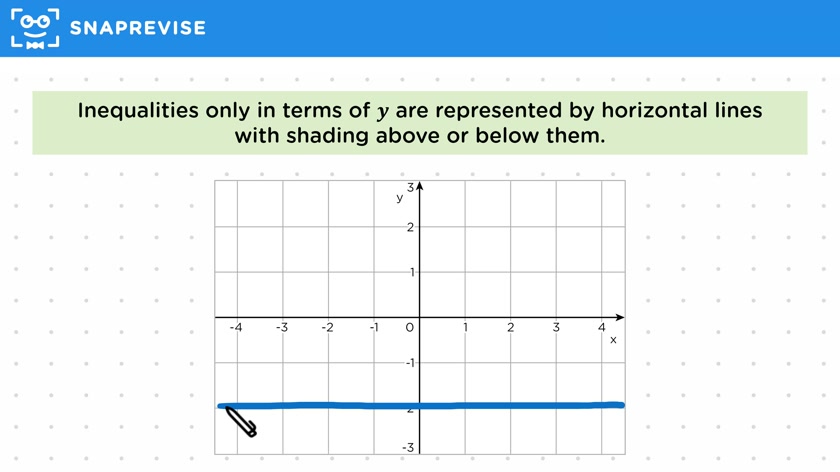 Graphing Inequalities