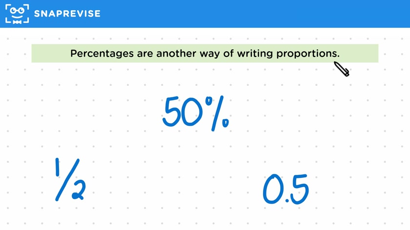 Introduction to Percentages