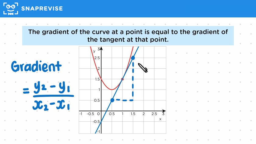 Gradient of a Tangent