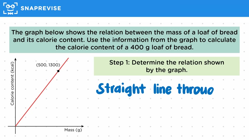 Direct Proportionality Graphs