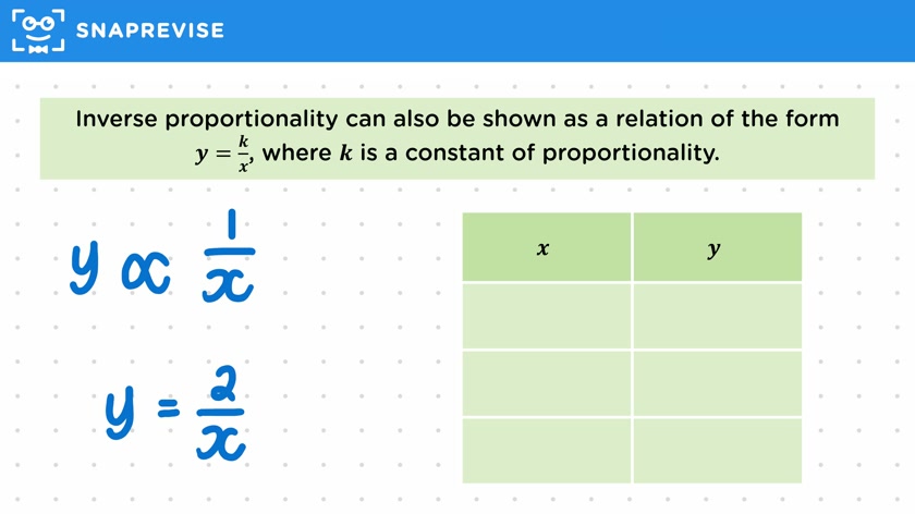Inverse Proportionality