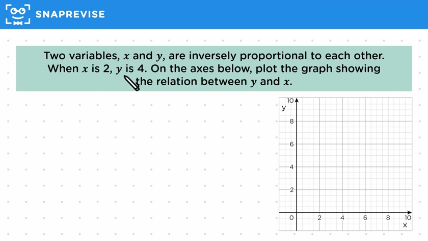 Inverse Proportionality Graphs