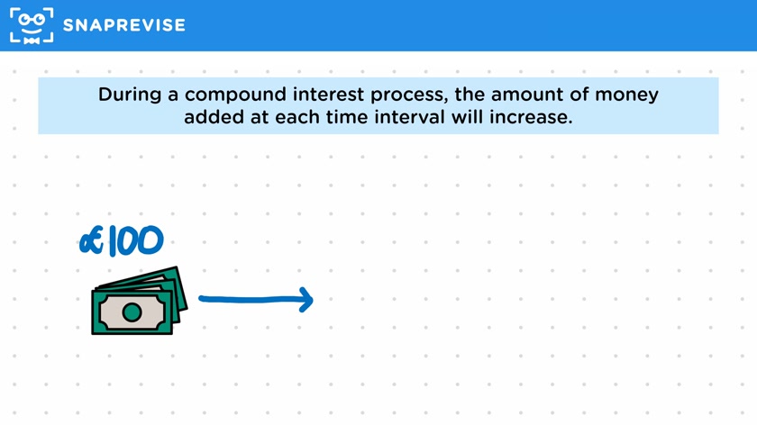Types of Interest