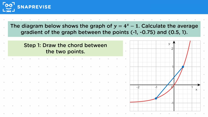 Gradient of a Chord