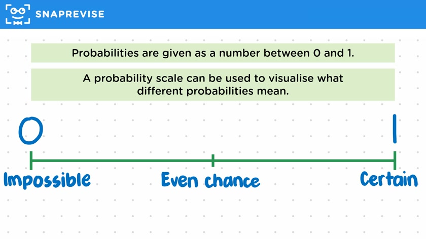 The Probability Scale