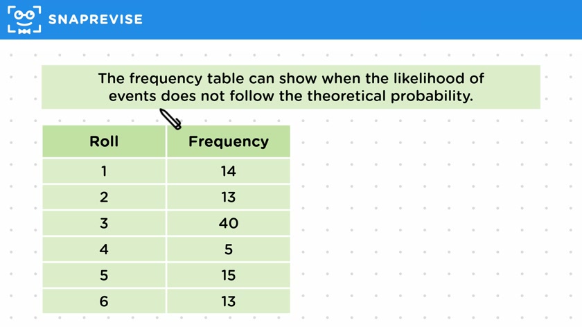 Probability Experiments