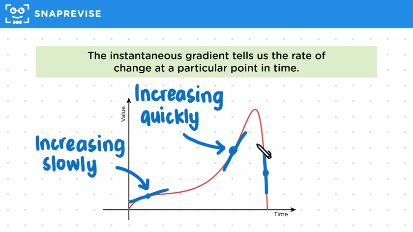 Interpreting Non-Linear Gradients